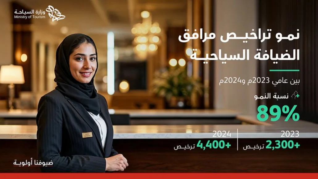 نمو تراخيص مرافق الضيافة السياحية 89% في 2024
