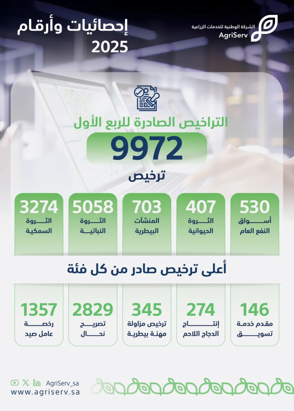 إصدار 10 آلاف ترخيص زراعي خلال الربع الأول 2025