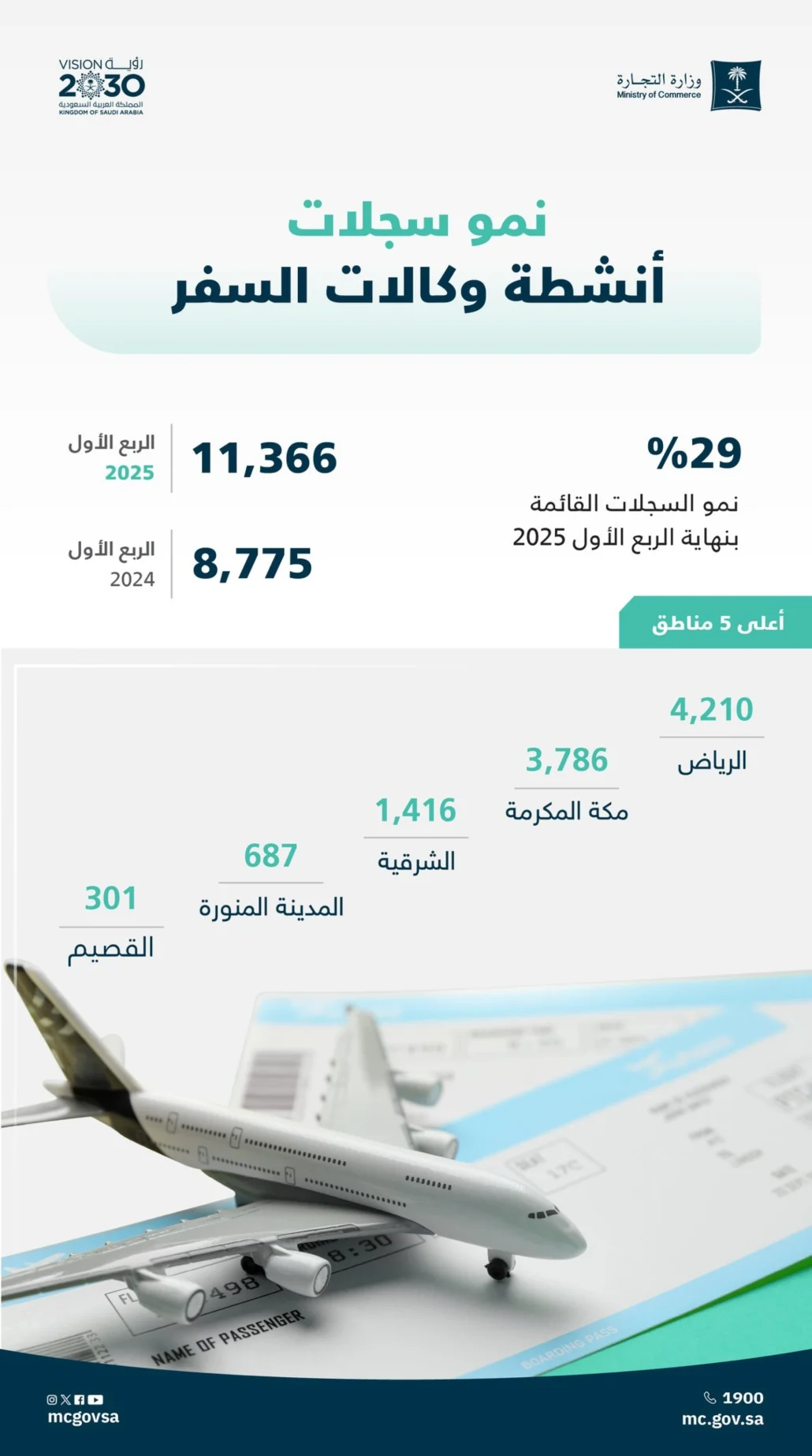 خلال الربع الأول من عام 2025