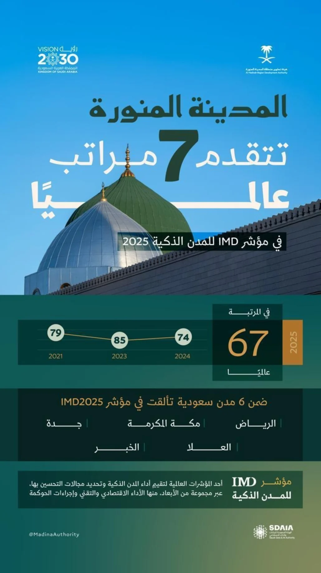 مؤشر IMD للمدن الذكية يُعدّ أحد أبرز المؤشرات العالمية المعتمدة لقياس أداء المدن في مجالات الذكاء والتحول الرقمي