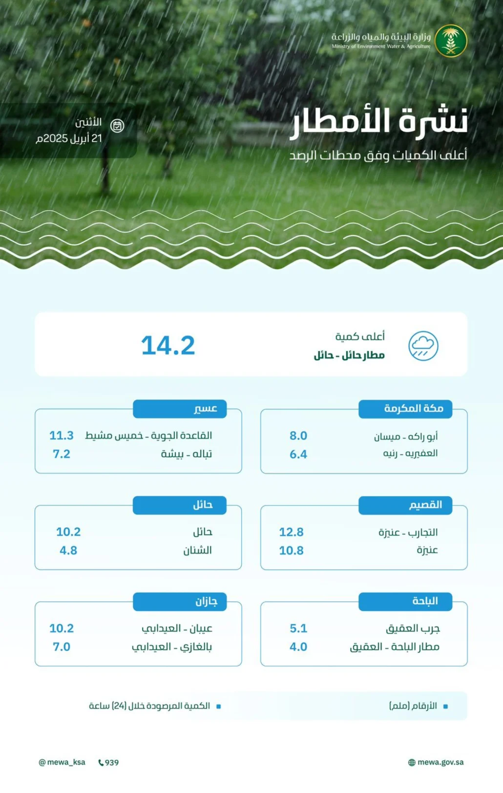 أمطار بـ 10 مناطق وحائل الأعلى هطولًا خلال 24 ساعة
