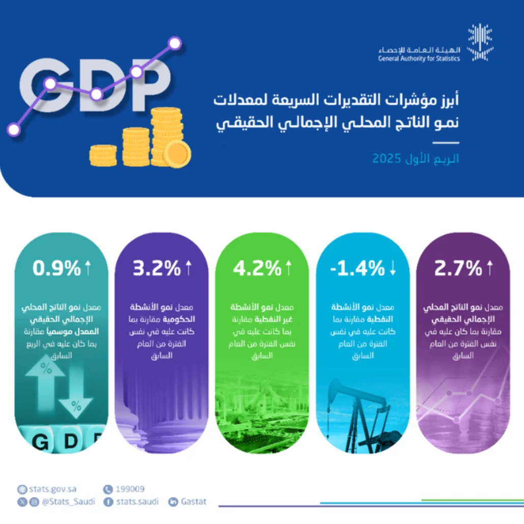 الناتج المحلي الإجمالي الحقيقي المعدل موسمًيا حقق نمًوا بنسبة 0.9%