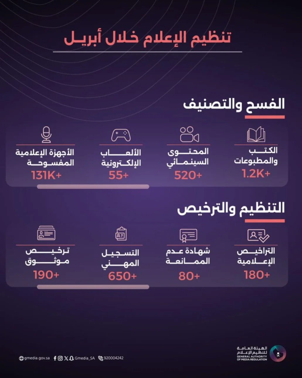 فسح وتصنيف 1.2 ألف من الكتب والمطبوعات، و55 من الألعاب الإلكترونية