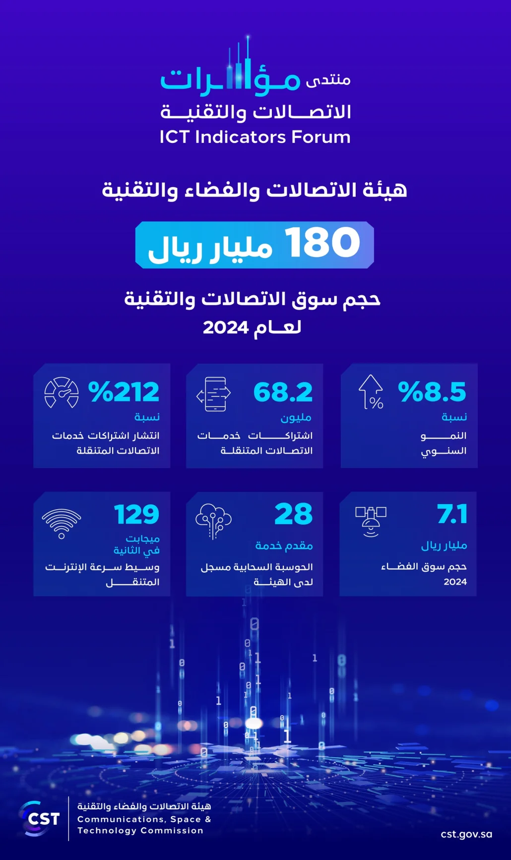 180 ملياراً حجم سوق الاتصالات والتقنية بالمملكة في 2024