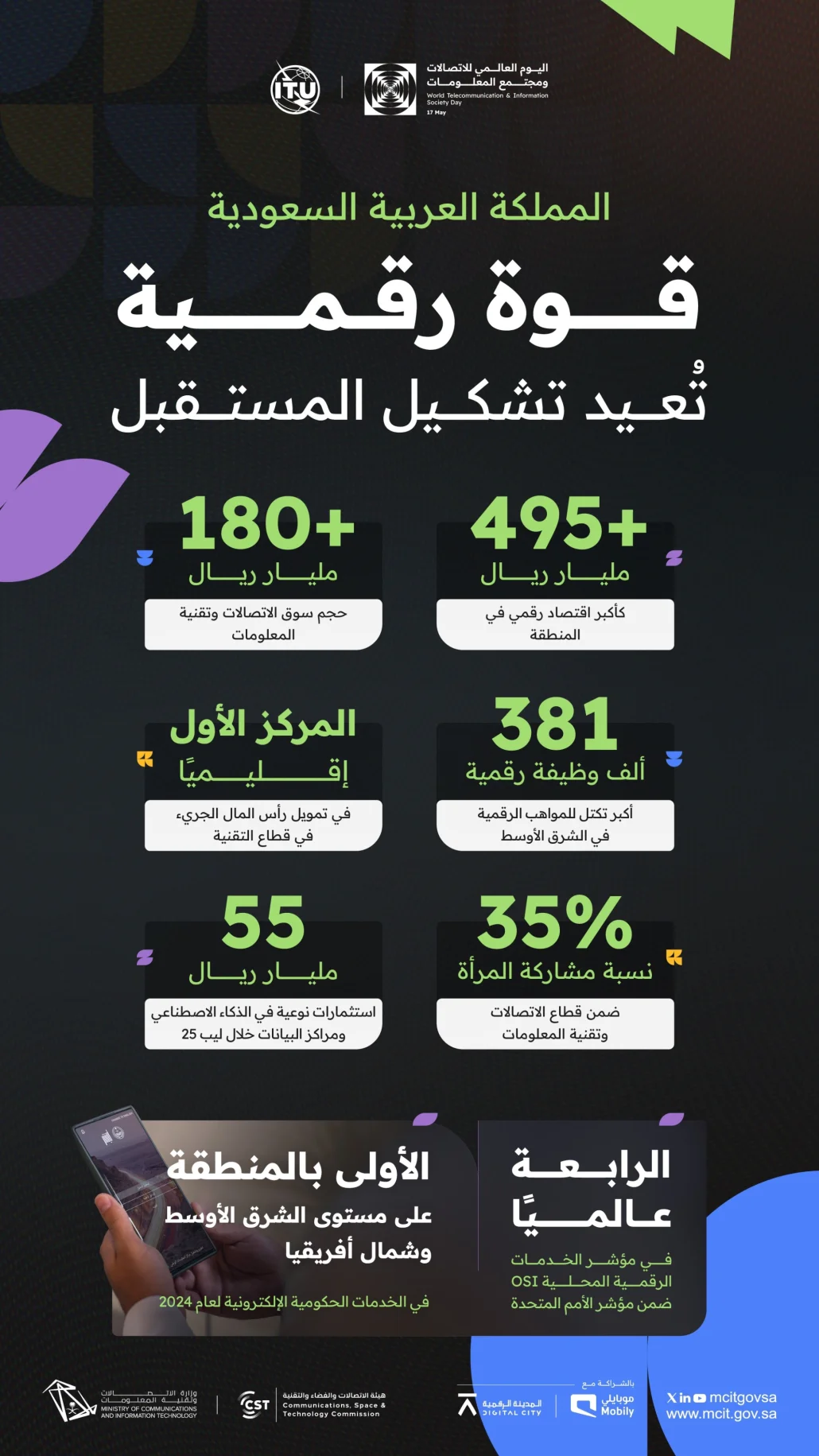 حجم السوق الرقمي السعودي بلغ أكثر من 180 مليار ريال