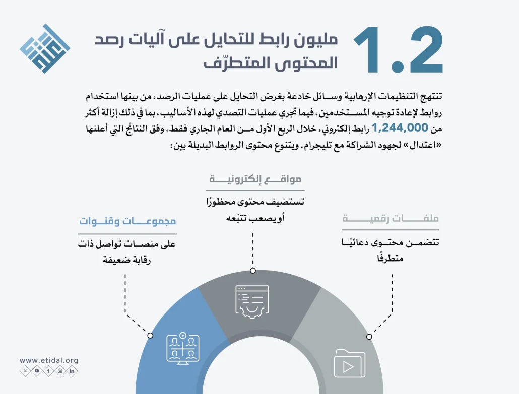 أعلن مركز "اعتدال" عن جهوده المشتركة مع منصة "تليجرام" في التصدي للدعاية المتطرفة