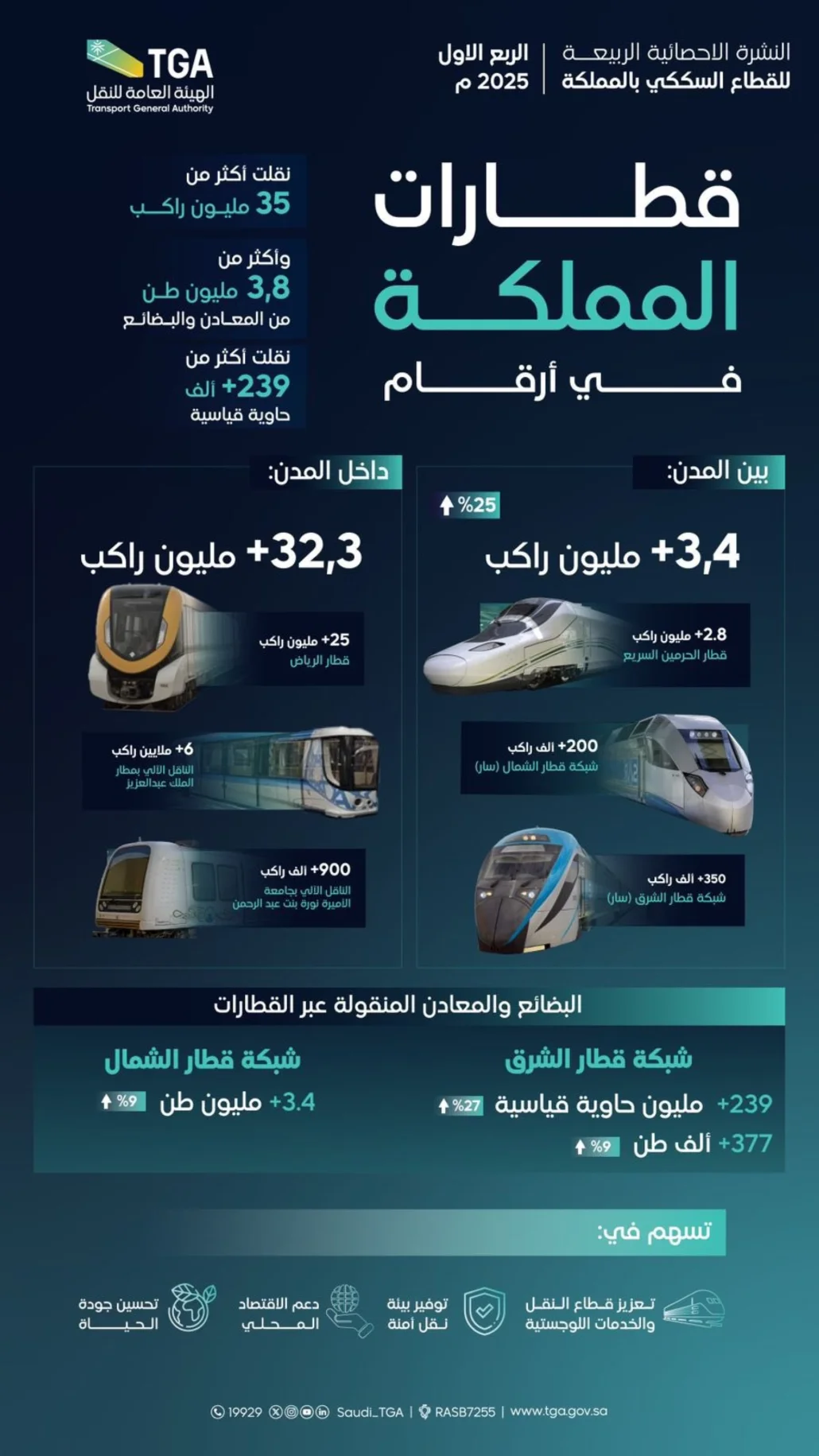 تسهم شبكة القطارات في تعزيز قطاع النقل والخدمات اللوجستية