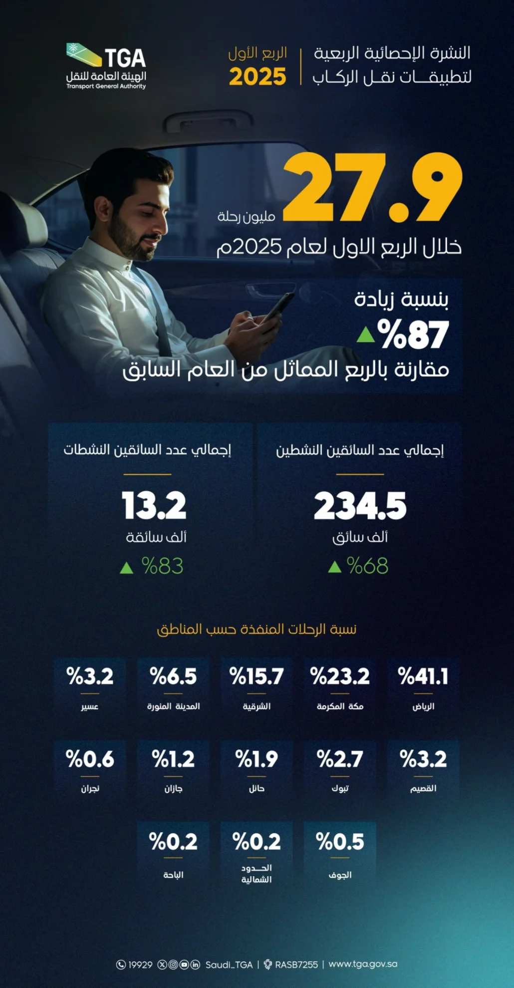 27.9 مليون رحلة عبر تطبيقات نقل الركاب بالربع الأول