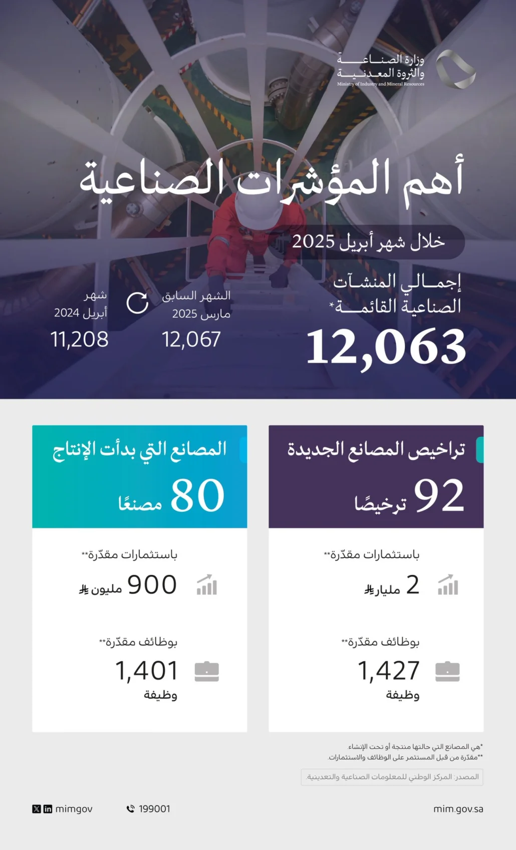 92 ترخيصًا صناعيًا في أبريل باستثمارات ملياري ريال