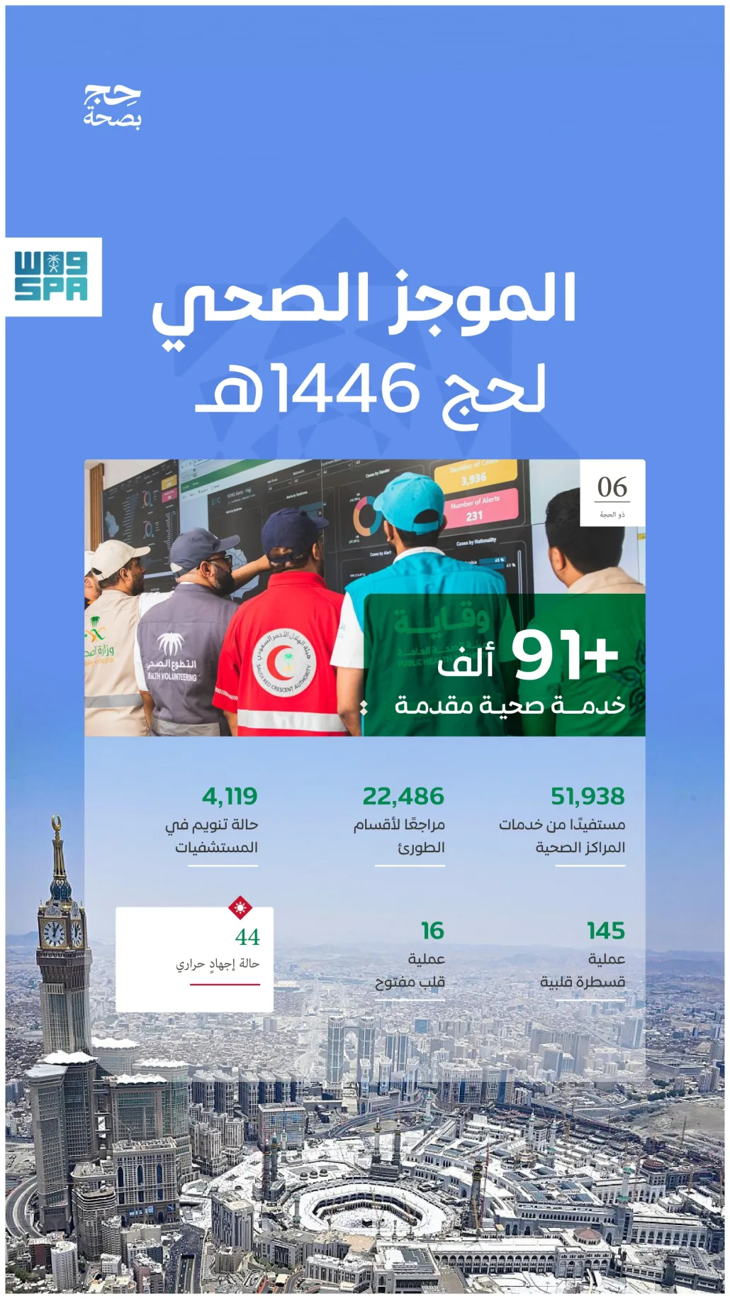 91 ألف خدمة صحية للحجاج بينها 16 عملية قلب مفتوح