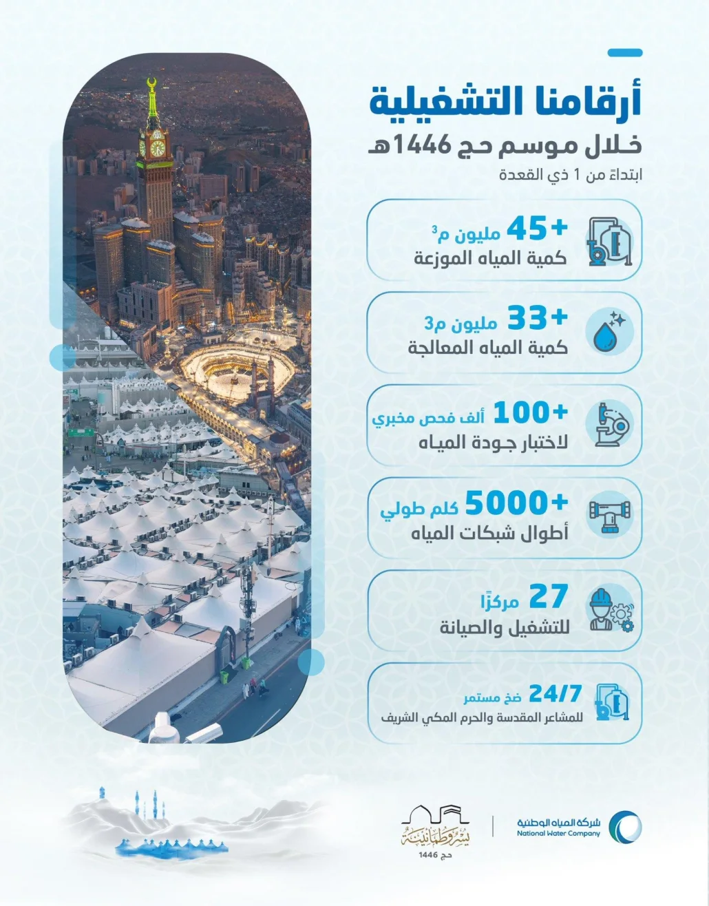 توزيع 45 مليون م3 من المياه خلال موسم الحج