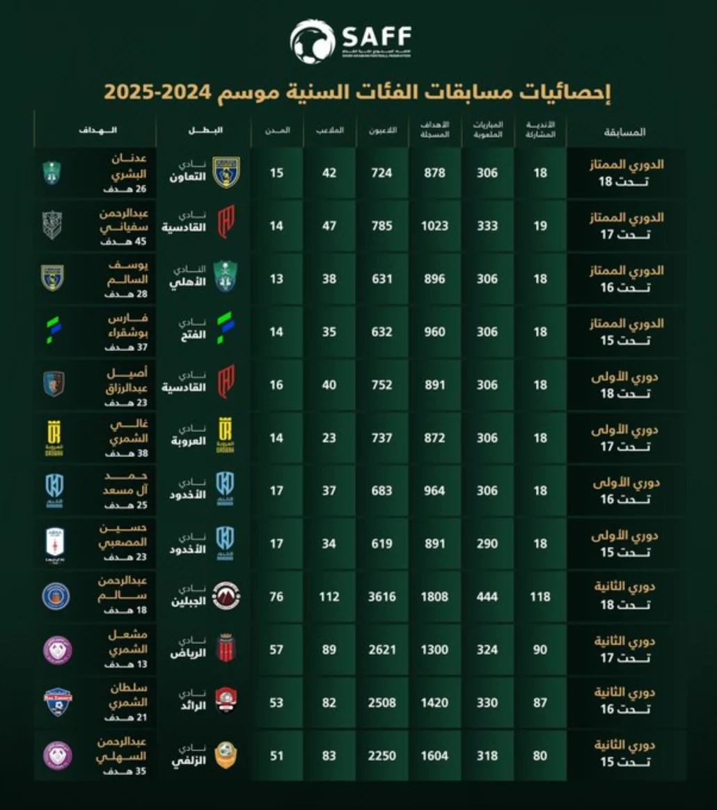 اتحاد الكرة يعلن بطولات الفئات السنية لموسم 2024-2025