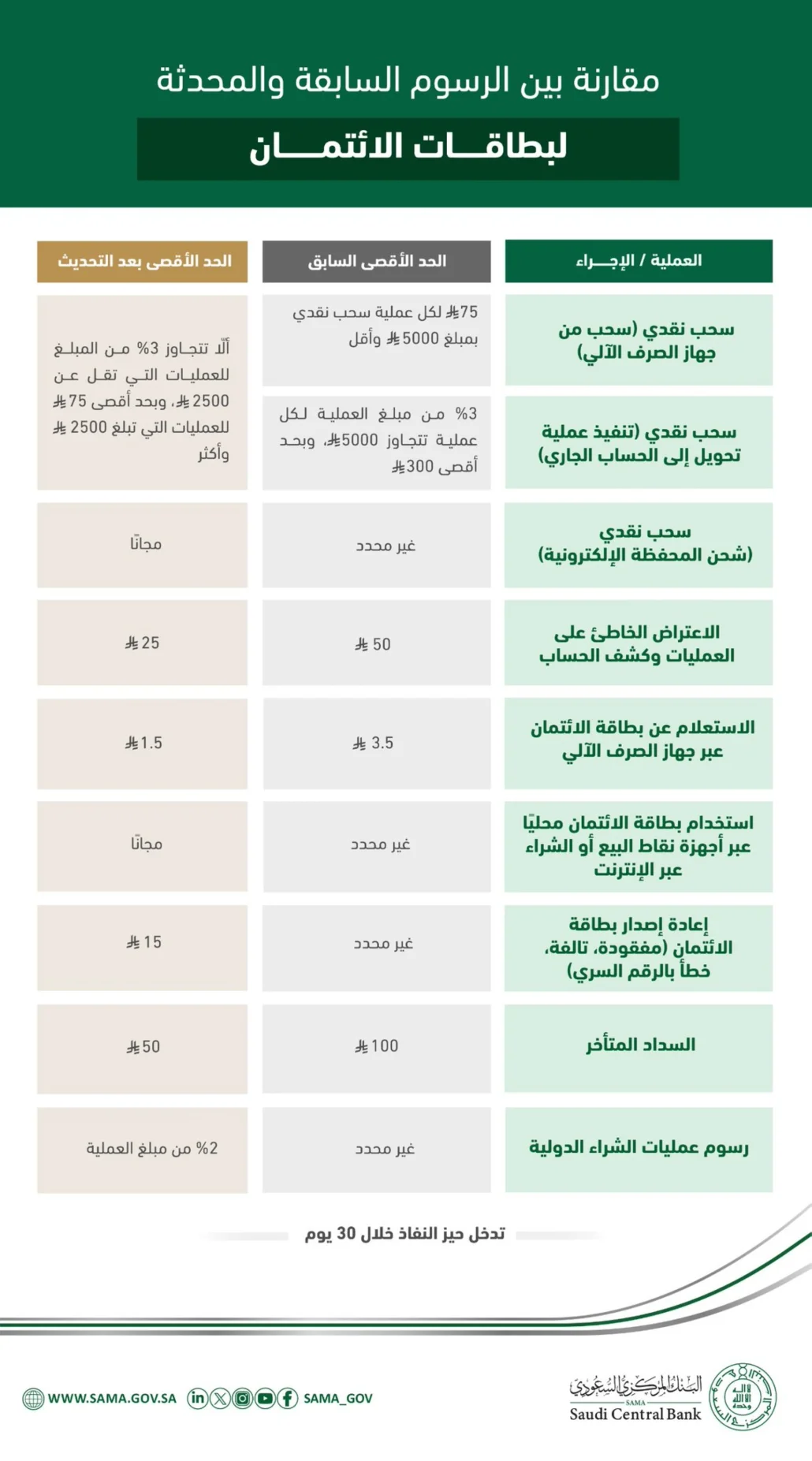 "ساما" تُخفض تكاليف إصدار وتشغيل بطاقات الائتمان