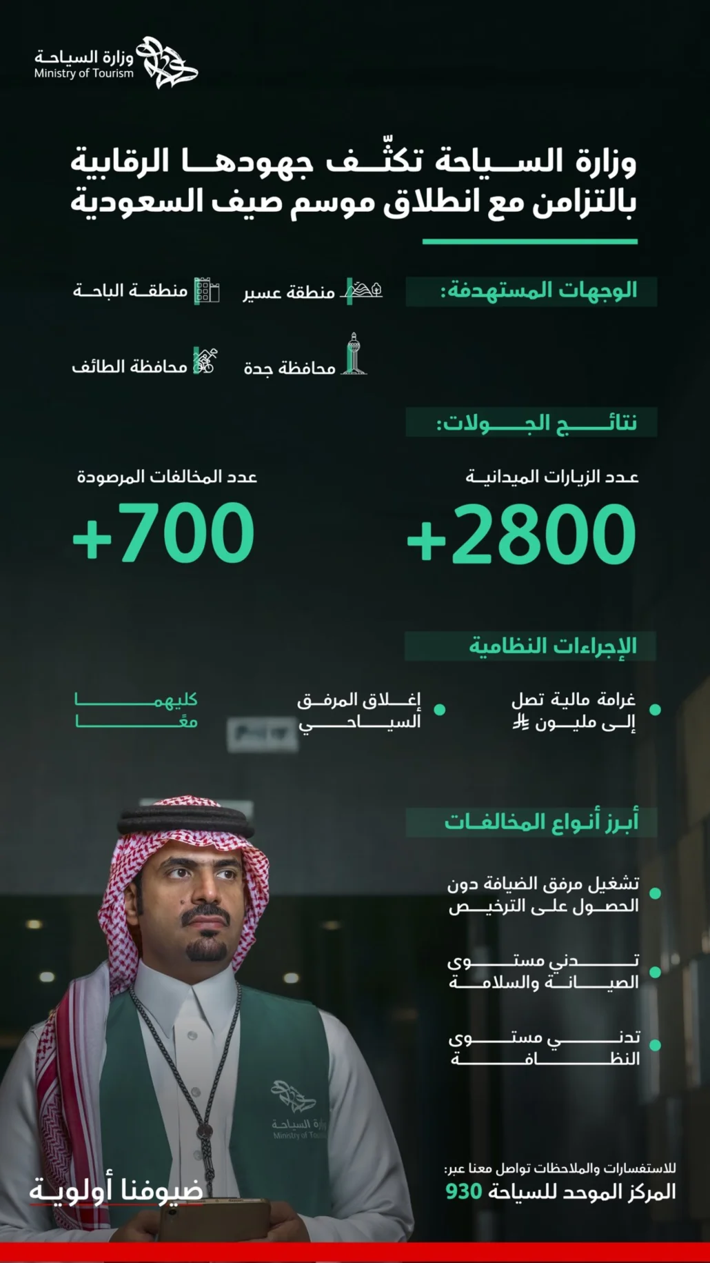 رقابة مكثفة في الوجهات السياحية تزامنًا مع "صيف السعودية"