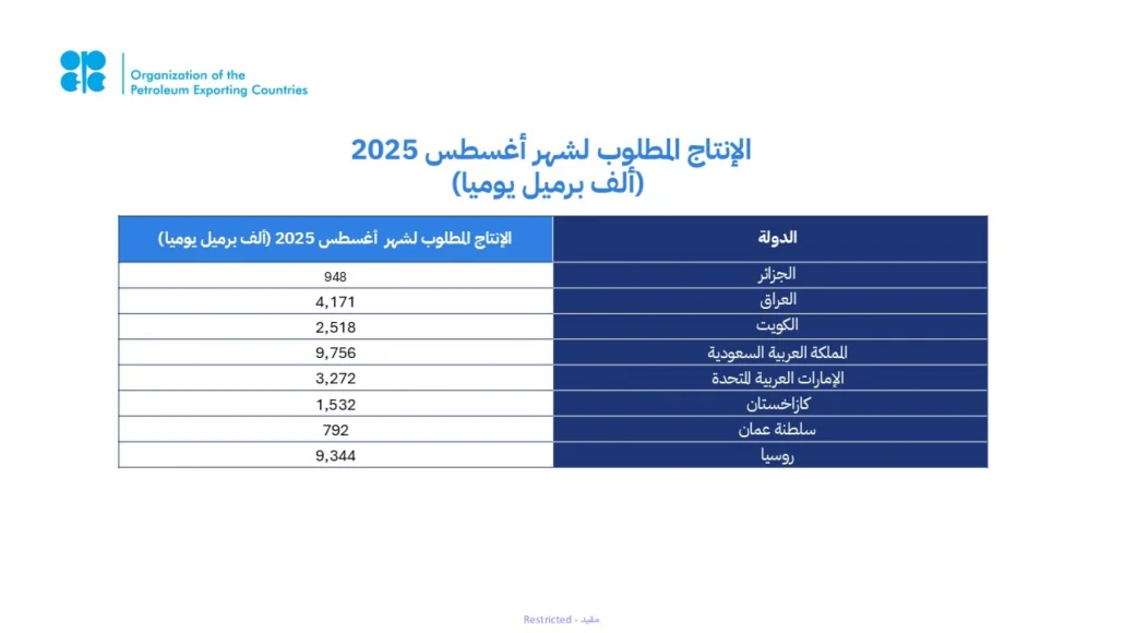 أوبك+ تقرر زيادة إنتاج النفط 548 ألف برميل يوميًا