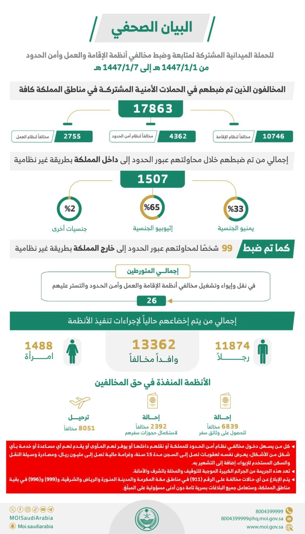 تمت إحالة 6.8 ألف مخالف لبعثاتهم الدبلوماسية للحصول على وثائق سفر