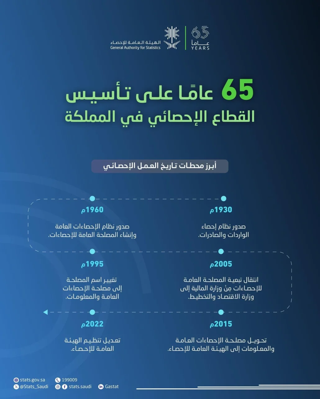 65 عامًا على تأسيس العمل الإحصائي في المملكة