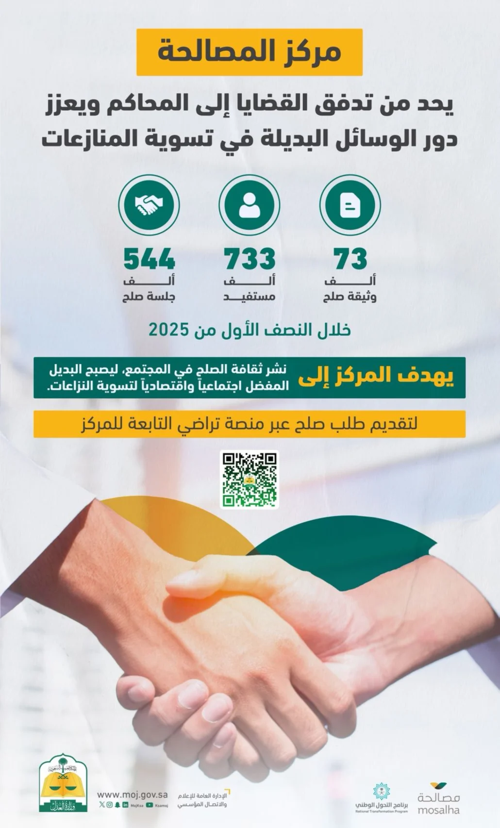 عقد مركز المصالحة أكثر من 544 ألف جلسة صلح خلال نفس الفترة