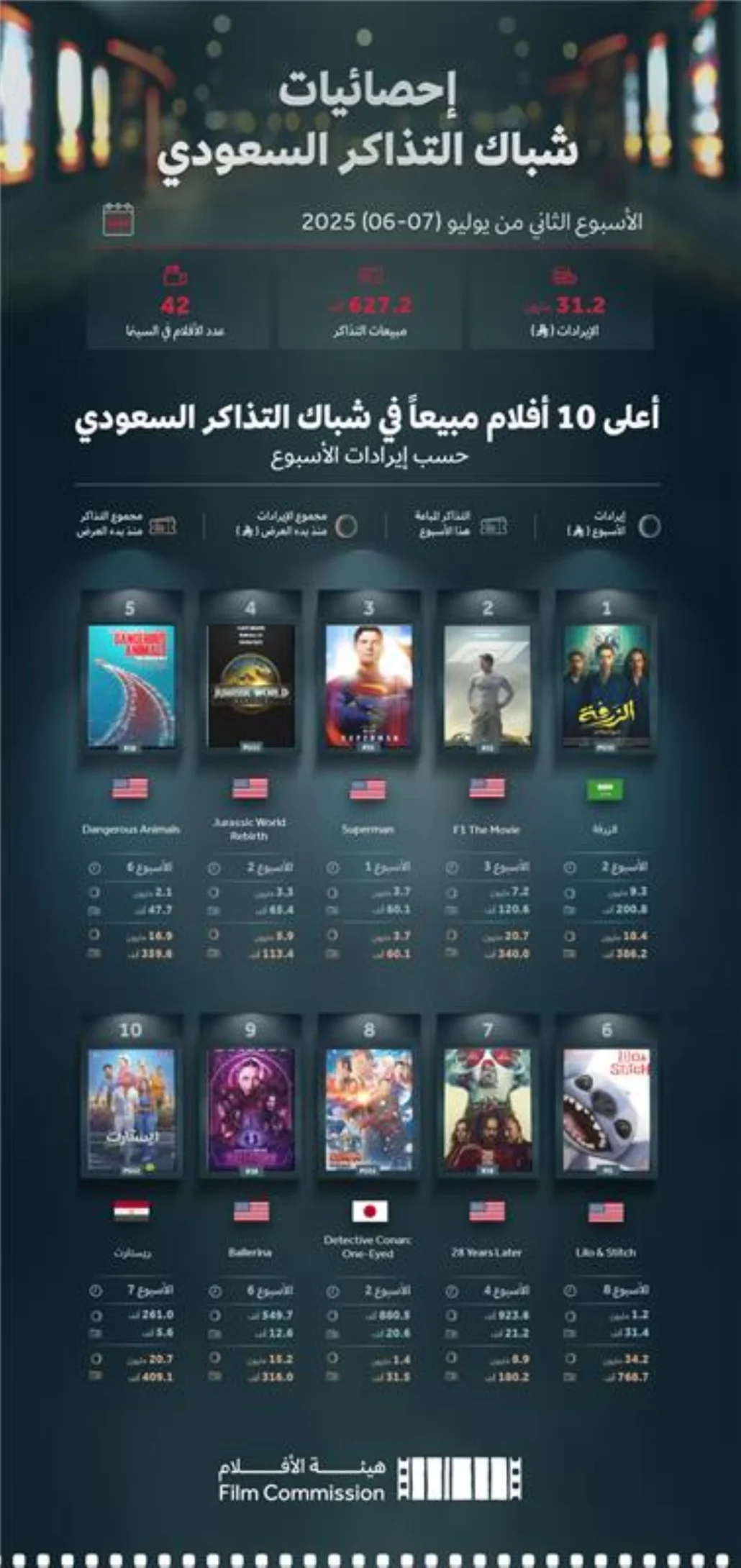 بلغ إجمالي الإيرادات خلال الفترة نفسها 31.2 ملون ريال