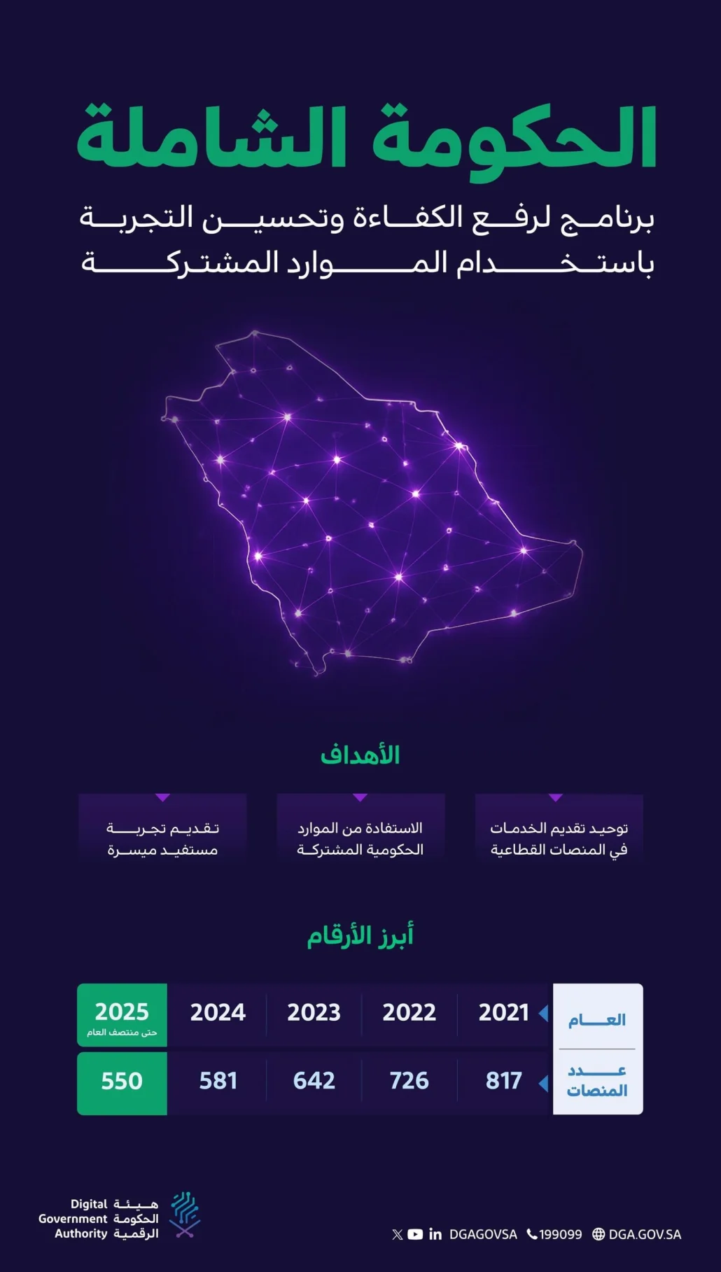 دمج وإغلاق 267 منصة لتعزيز كفاءة الخدمات الحكومية