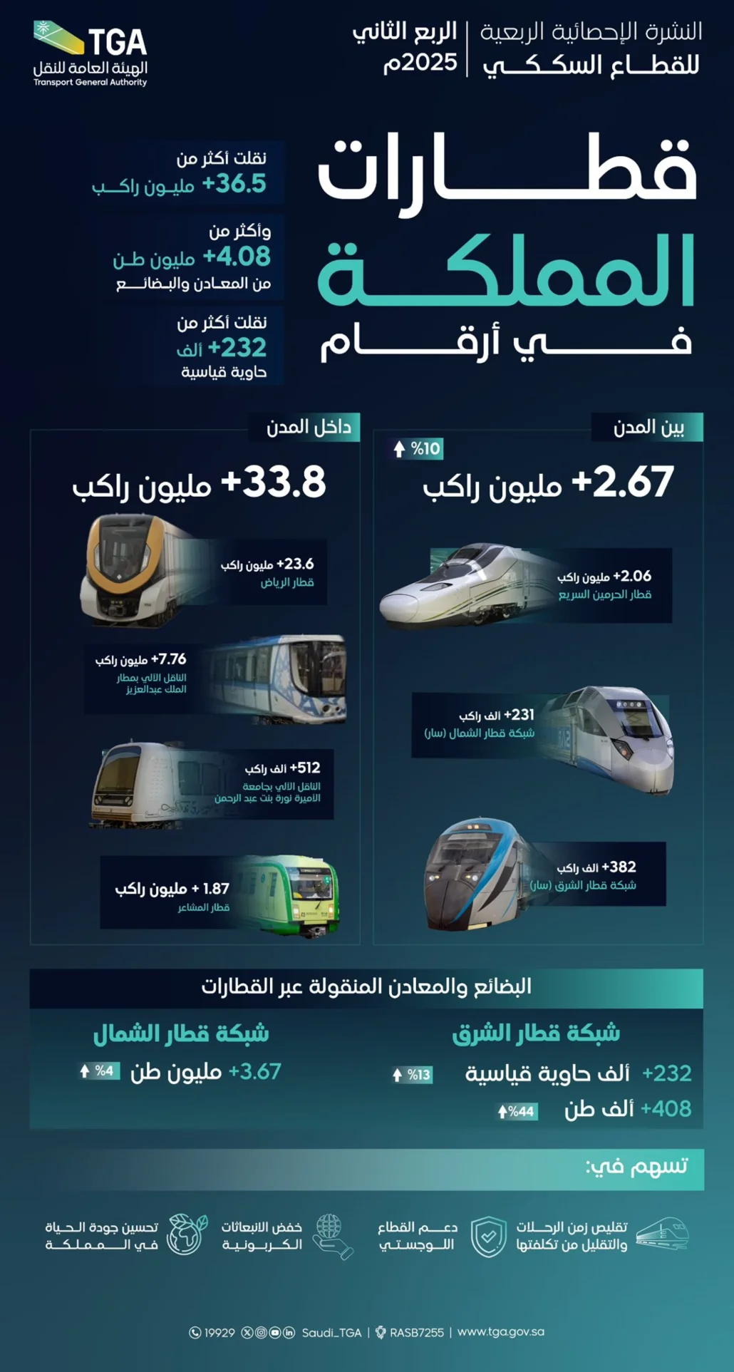 23.6 مليون راكب لقطار الرياض في 3 أشهر