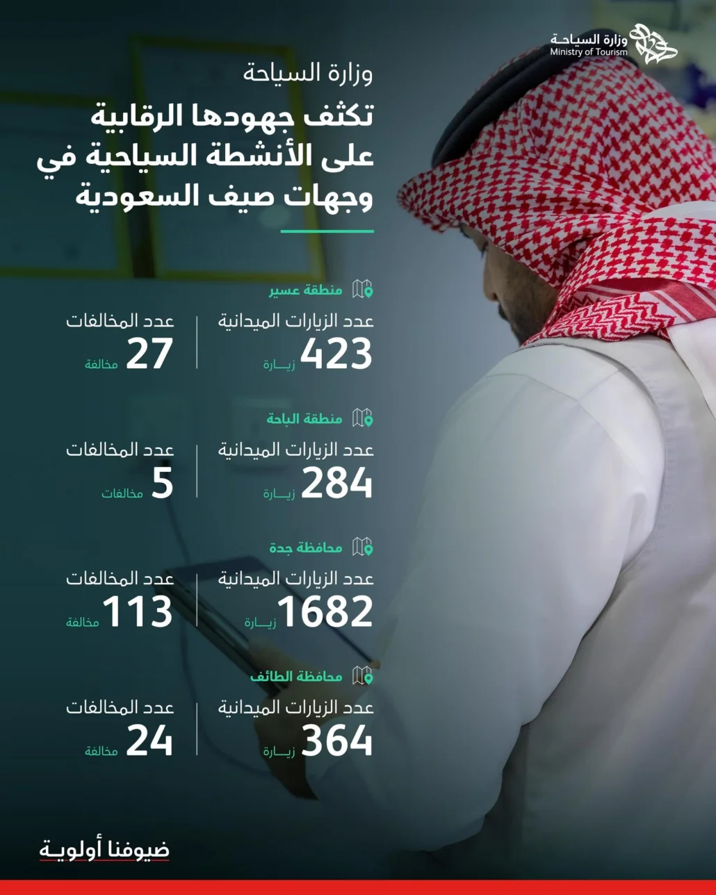 الفرق الرقابية التابعة لوزارة السياحة نفذت خلال الشهر الماضي نحو 2750 زيارة رقابية
