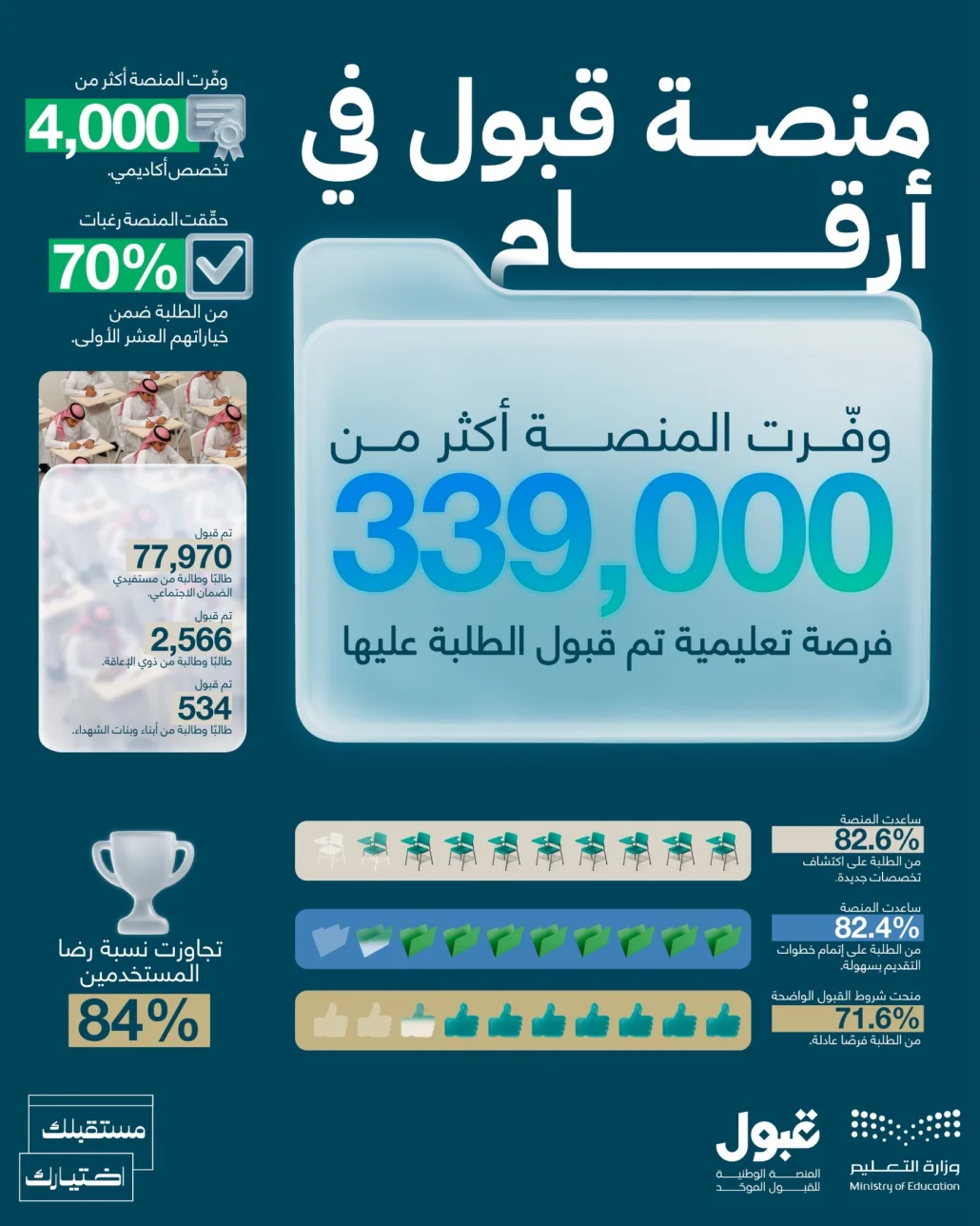 339 ألف طالب وطالبة أكدوا قبولهم بالجامعات