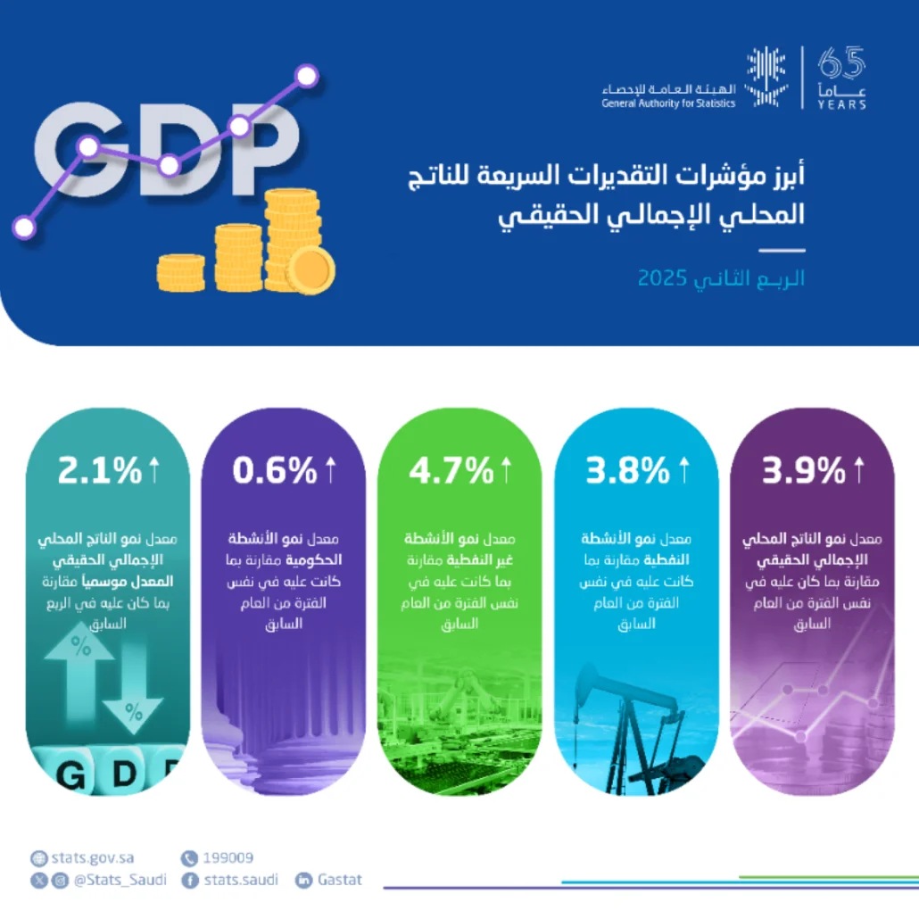 الناتج المحلي الإجمالي الحقيقي المعدل موسميًا حقق نموًا بنسبة 2.1%