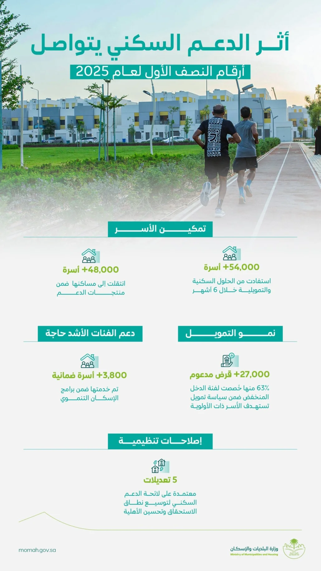 النتائج جاءت بالتزامن مع اعتماد خمسة تعديلات تنظيمية على لائحة الدعم السكني