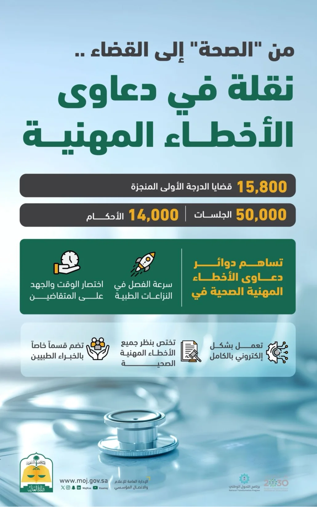 القضاء يفصل في 15.8 ألف قضية أخطاء طبية