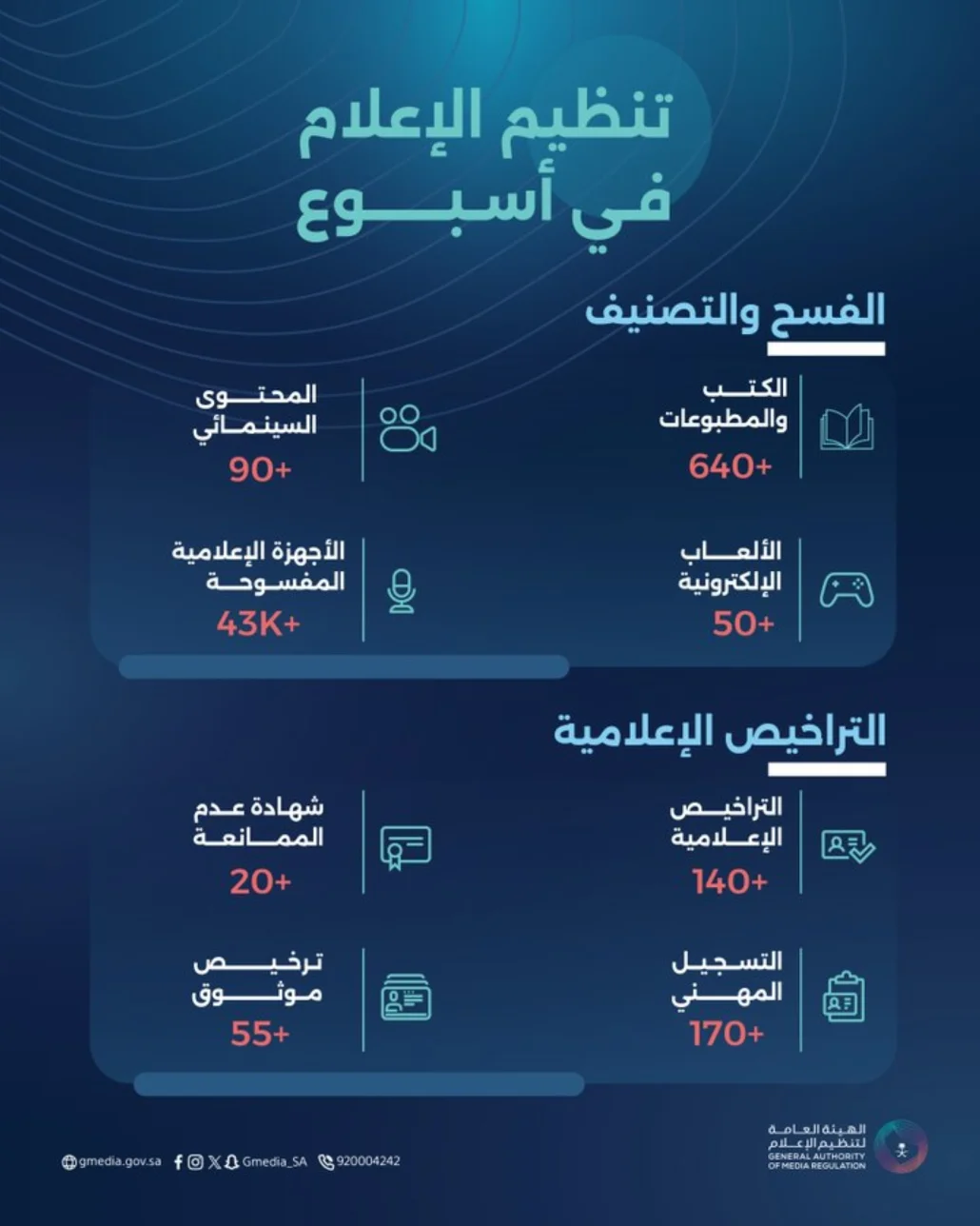 إصدار 20 شهادة عدم ممانعة