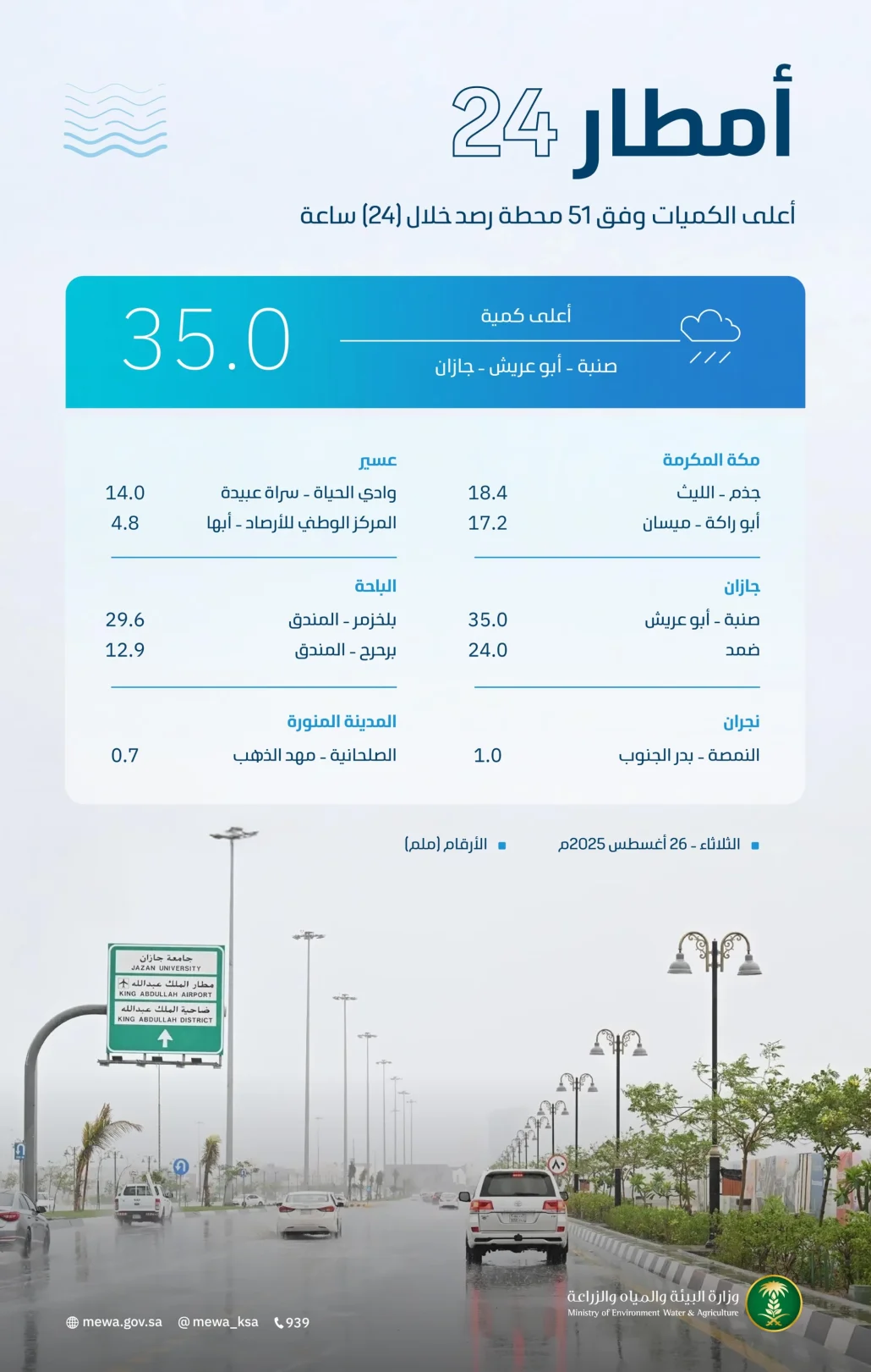 هطول أمطارٍ في مكة المكرمة والمدينة المنورة وعسير وجازان ونجران والباحة