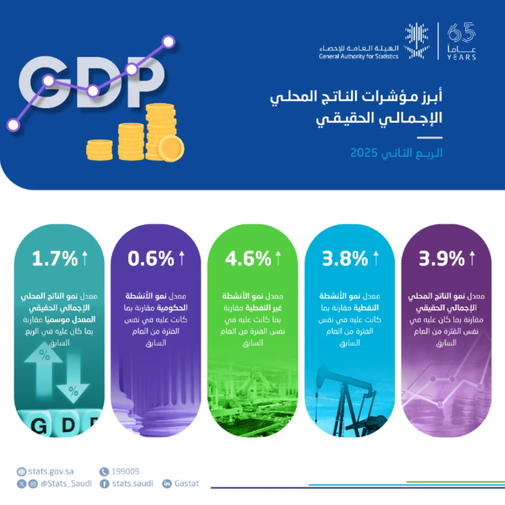 الناتج المحلي الإجمالي ينمو 3.9% في الربع الثاني