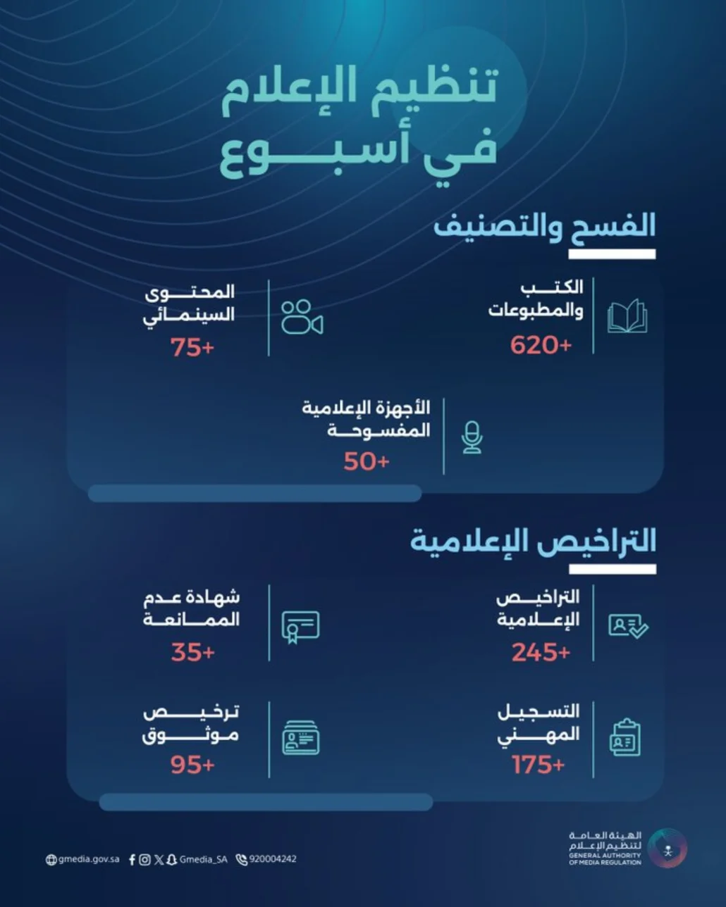 تم إصدار 245 ترخيصًا إعلاميًّا