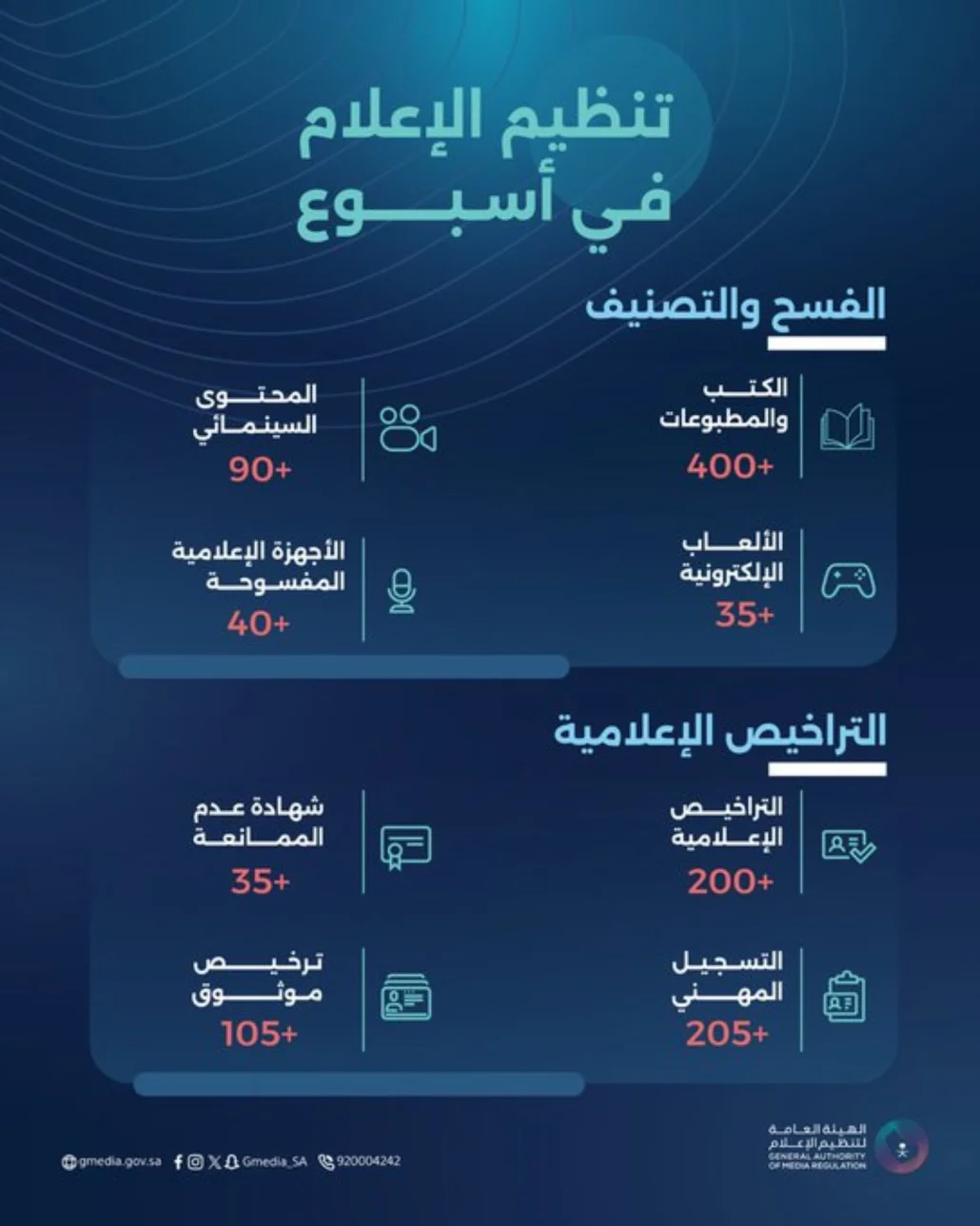 تم إصدار 200 ترخيصًا إعلاميًّا