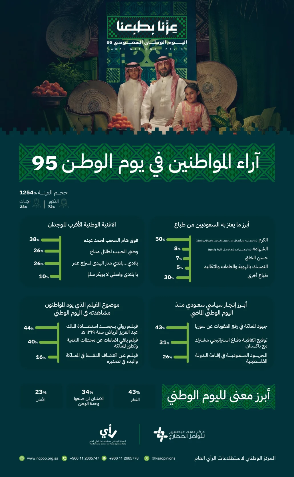 استطلاع: نصف السعوديين يعتزون بالكرم كأبرز طباعهم