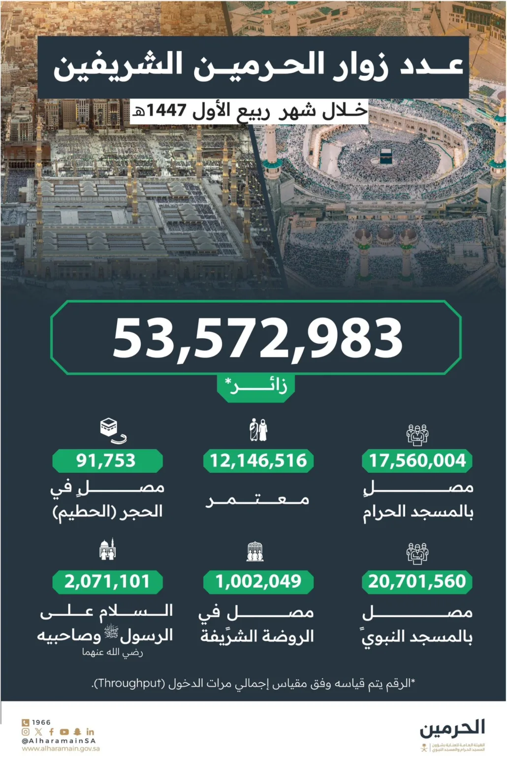 هذه الأرقام يتم رصدها وفق مقاييس متقدمة
