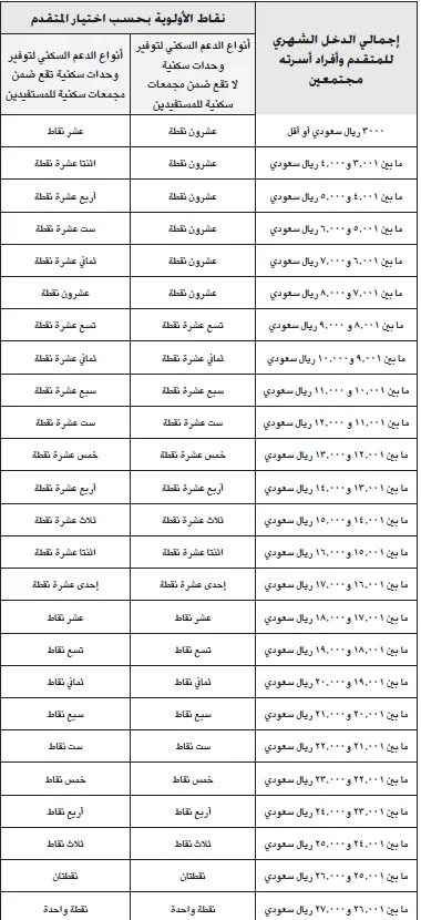 توزيع النقاط حسب الدخل