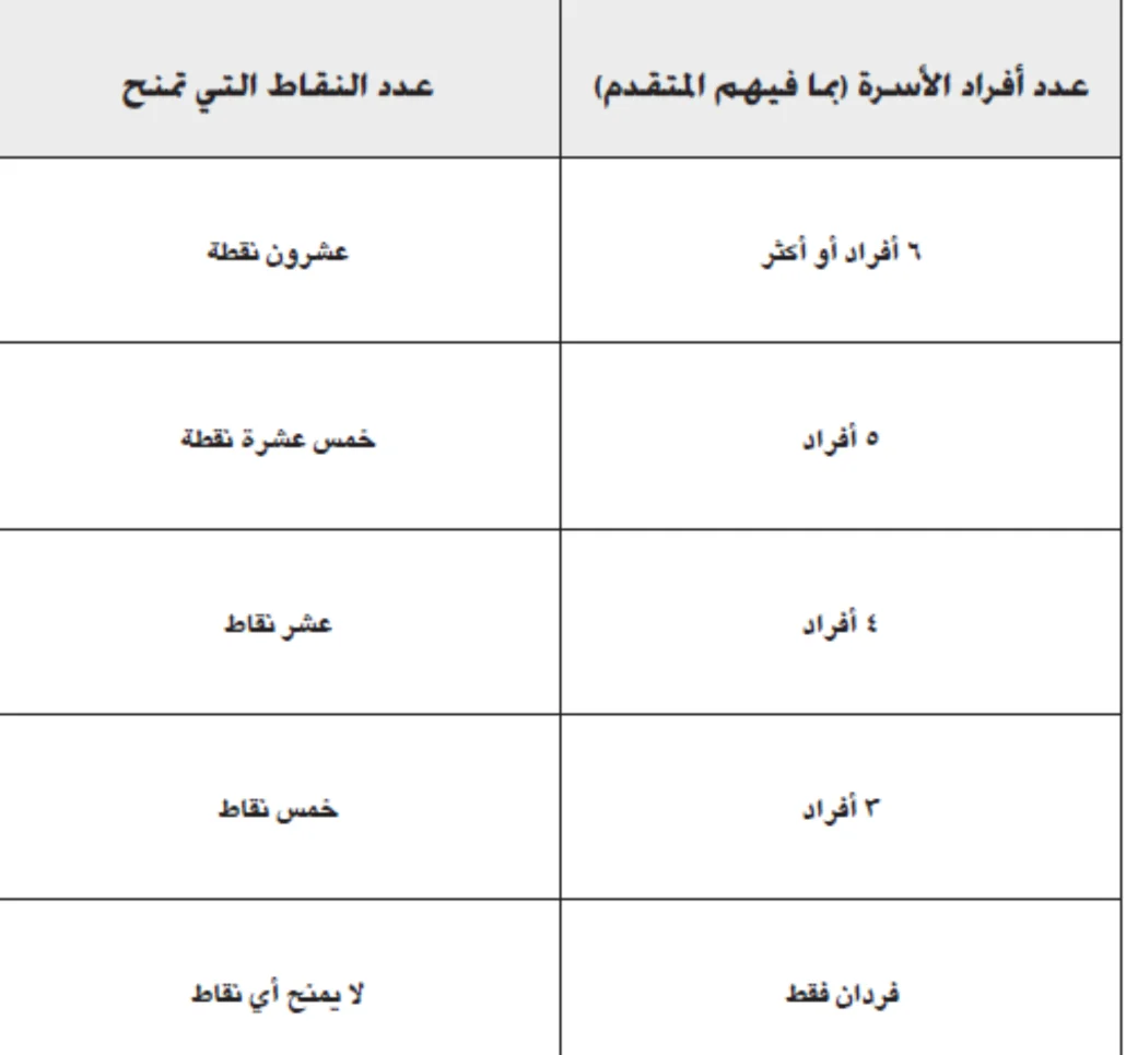 توزيع النقاط حسب عدد أفراد الأسرة