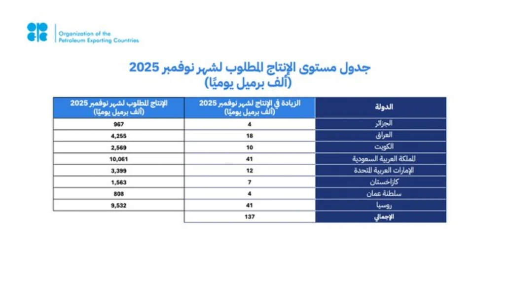 أوبك+ تعلن رفع الإنتاج 137 ألف برميل يوميًا في نوفمبر