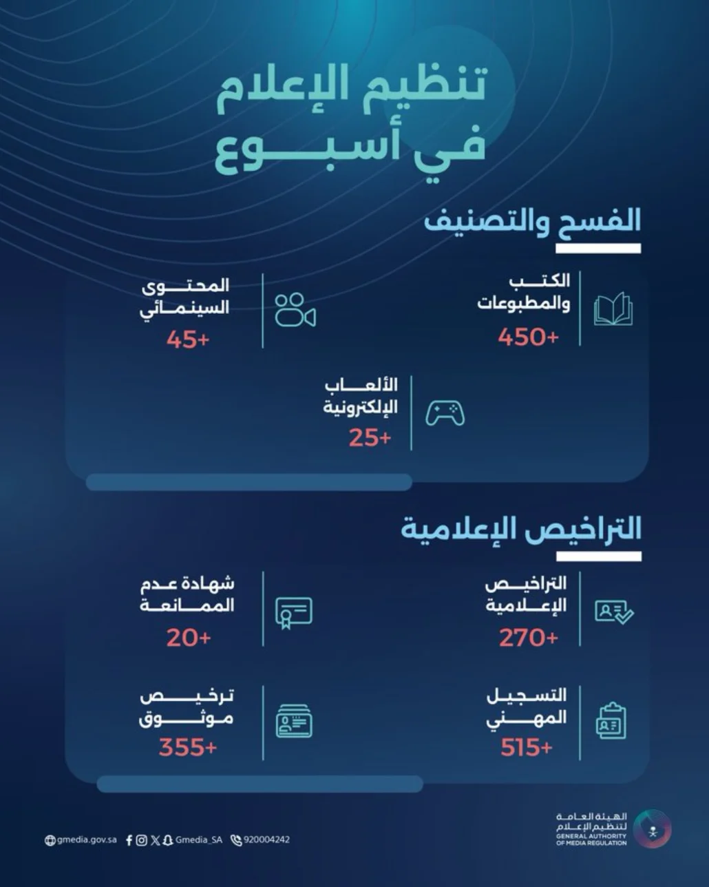تم إصدار 270 ترخيصًا إعلاميًّا