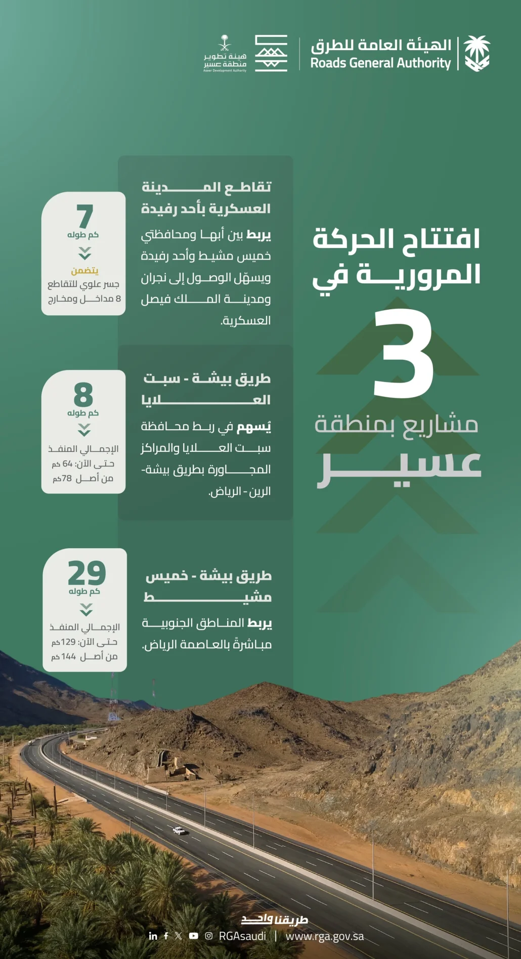 افتتاح الحركة المرورية في 3 طرق حيوية بعسير