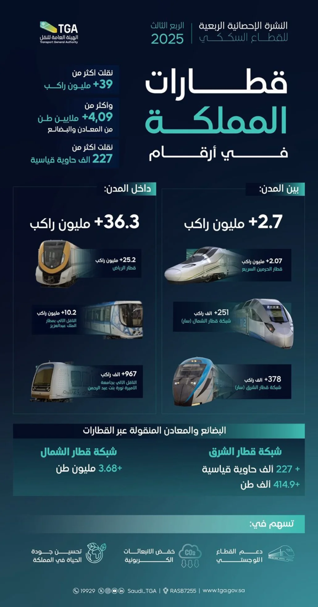 قطار الرياض ينقل 25 مليون راكب في 3 أشهر