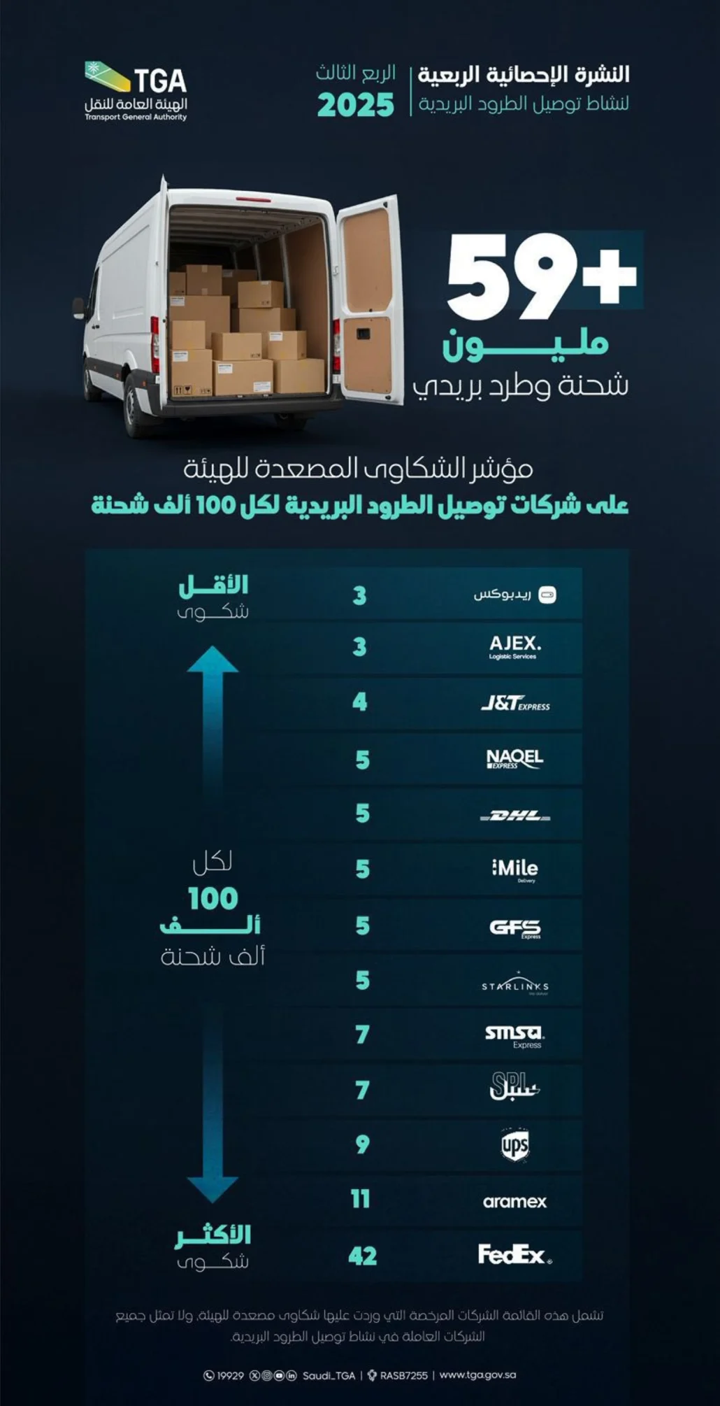 خلال الربع الثالث من عام 2025