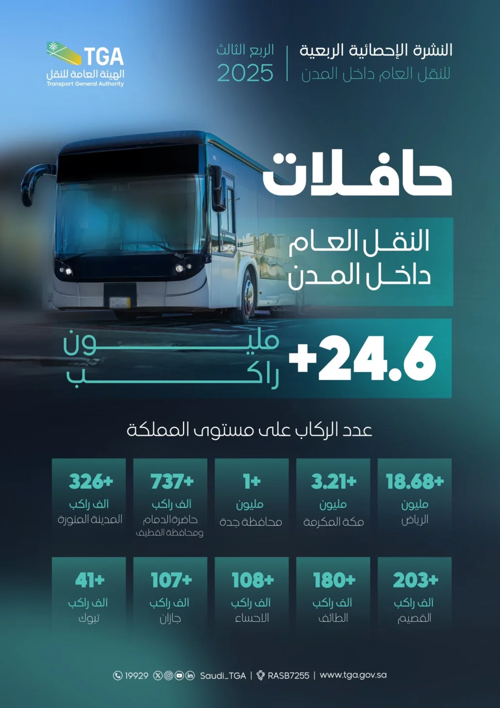 عدد الركاب الذين تنقلوا باستخدام حافلات النقل العام