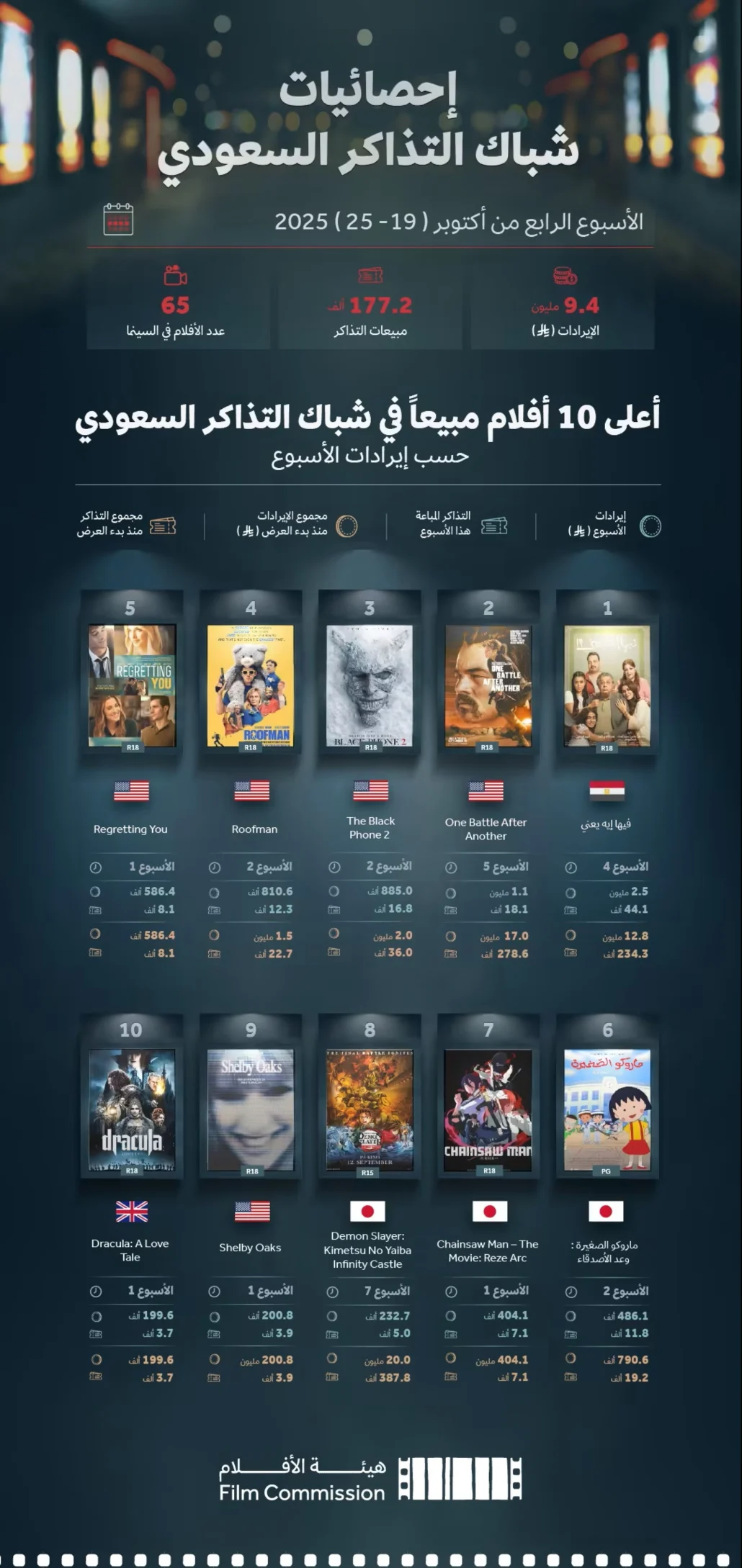 بلغ إجمالي المبيعات 177.2 ألف تذكرة