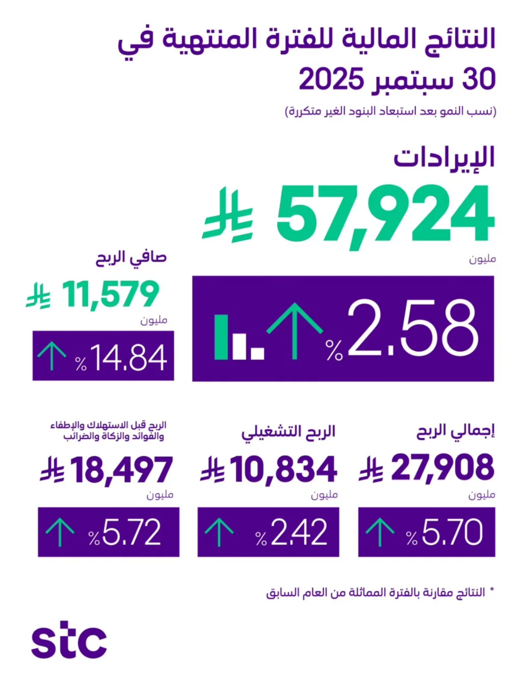 مجموعة stc تحقق أعلى إيرادات تاريخية وارتفاع صافي الربح 14.8%