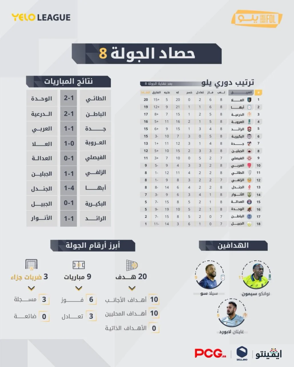 20 هدفًا ونجومية سيلا سو والمطيري بالجولة 8 من يلو