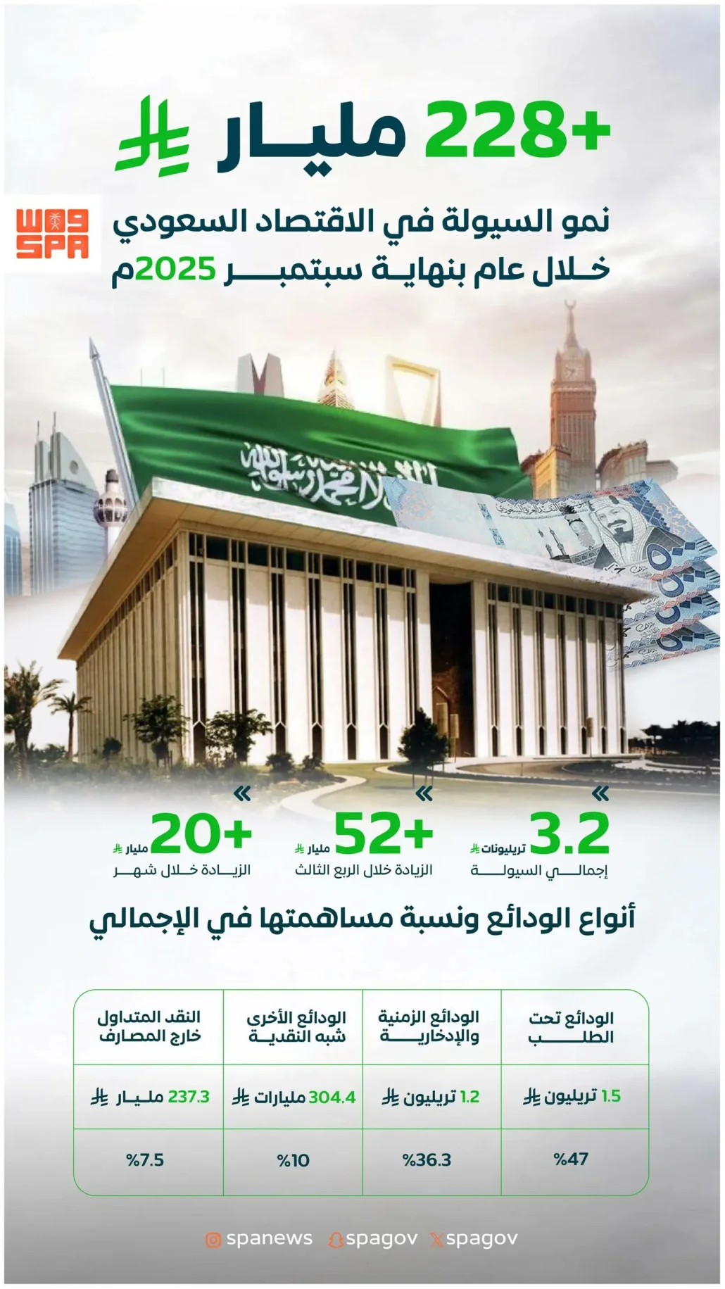 الودائع شبه النقدية تشمل ودائع المقيمين بالعملات الأجنبية