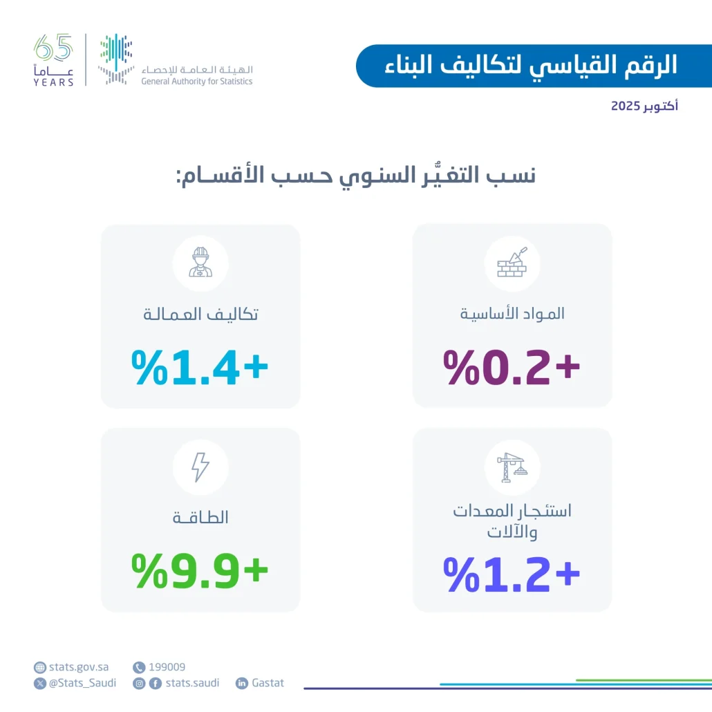 زيادة أسعار مجموعة استئجار المعدات والآلات مع مشغل بنسبة 1.4%